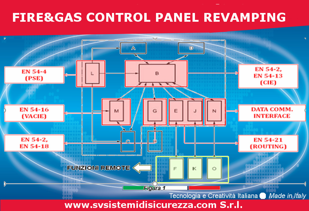 Revamping di Centrali Fire Gas