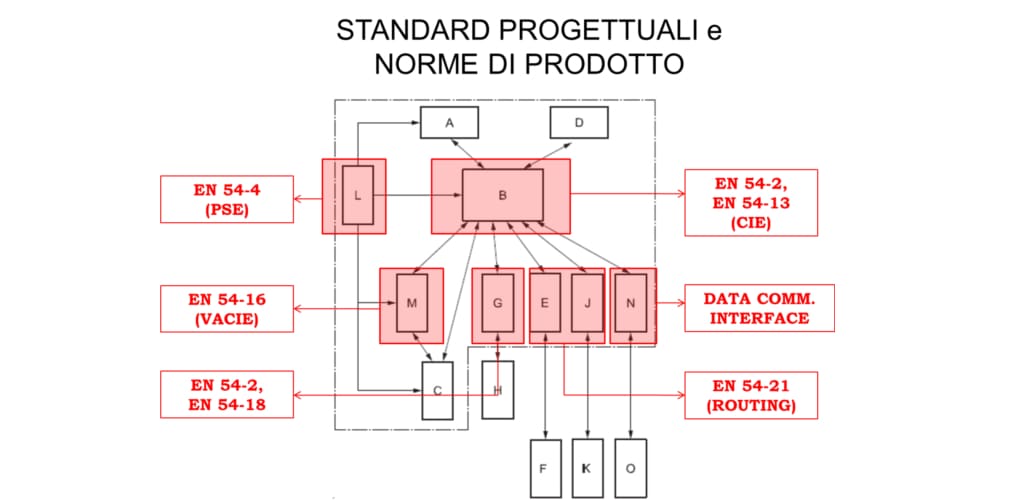 Standard progettuale e norme di prodotto per sistema prevenzione incendi conforme a normative EN e NFPA